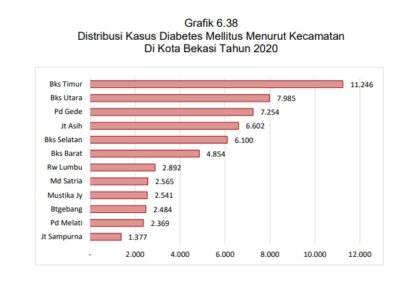 Penyakit diabetes melitus di kota bekasi